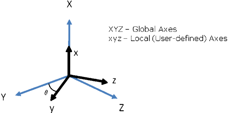 Global Eksen Ve Lokal Eksen nedir? 1 global eksen lokal eksen